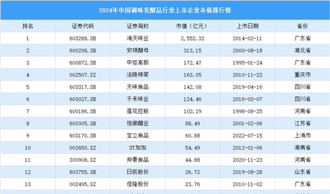 2024年中国调味发酵品行业上市企业市值排行榜（附榜单）