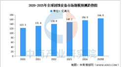 2025年全球刻蚀设备市场规模及重点企业预测分析（图）