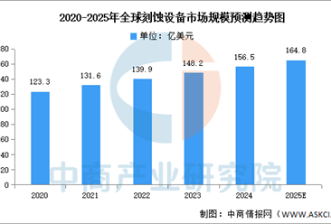 2025年全球刻蚀设备市场规模及重点企业预测分析（图）