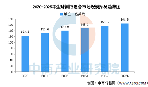 2025年全球刻蚀设备市场规模及重点企业预测分析（图）