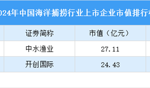 2024年中国海洋捕捞行业上市企业市值排行榜（附榜单）