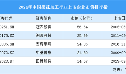 2024年中国果蔬加工行业上市企业市值排行榜（附榜单）