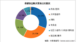 2025年中国保健食品市场规模及购买渠道预测分析（图）