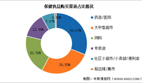 2025年中国保健食品市场规模及购买渠道预测分析（图）