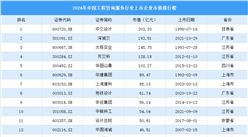 2024年中國(guó)工程咨詢服務(wù)行業(yè)上市企業(yè)市值排行榜（附榜單）