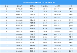 2024年中国工程咨询服务行业上市企业市值排行榜（附榜单）