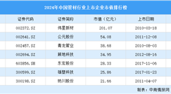 2024年中国管材行业上市企业市值排行榜（附榜单）