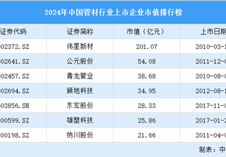 2024年中国管材行业上市企业市值排行榜（附榜单）