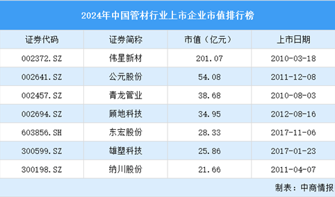 2024年中国管材行业上市企业市值排行榜（附榜单）