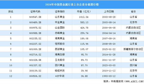 2024年中国贵金属行业上市企业市值排行榜（附榜单）