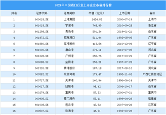 2024年中国港口行业上市企业市值排行榜（附榜单）