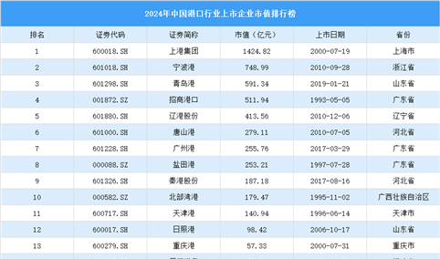 2024年中国港口行业上市企业市值排行榜（附榜单）