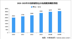 2025年中国保健食品市场现状及发展前景预测分析（图）