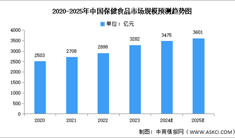 2025年中国保健食品市场现状及发展前景预测分析（图）