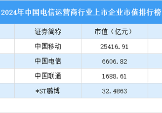 2024年中國電信運營行業(yè)上市企業(yè)市值排行榜（附榜單）