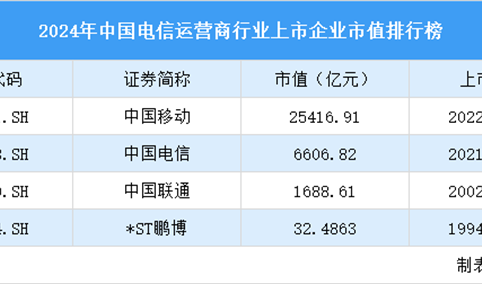 2024年中国电信运营行业上市企业市值排行榜（附榜单）