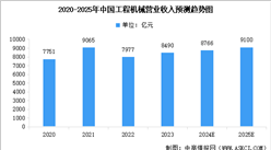 2025年中國工程機械行業營業收入預測及產品銷售結構分析（圖）