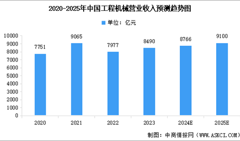 2025年中国工程机械行业营业收入预测及产品销售结构分析（图）