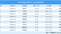2024年中國復(fù)合肥行業(yè)上市企業(yè)市值排行榜（附榜單）
