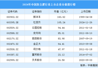 2024年中国复合肥行业上市企业市值排行榜（附榜单）