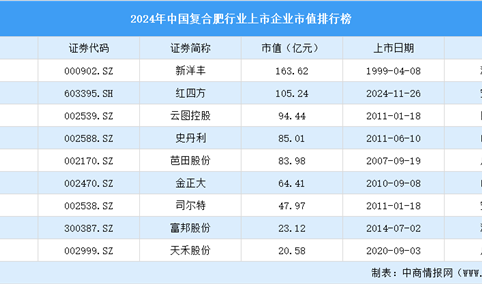 2024年中国复合肥行业上市企业市值排行榜（附榜单）