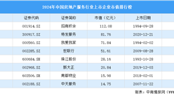 2024年中國房地產(chǎn)服務行業(yè)上市企業(yè)市值排行榜（附榜單）