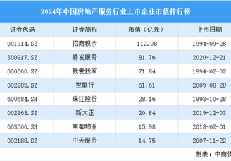 2024年中国房地产服务行业上市企业市值排行榜（附榜单）