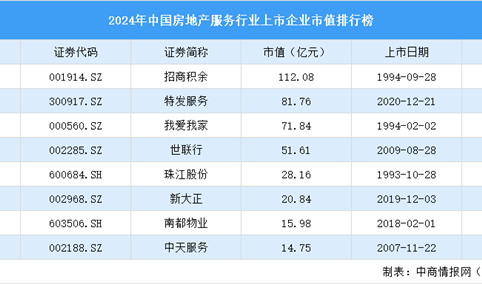 2024年中国房地产服务行业上市企业市值排行榜（附榜单）