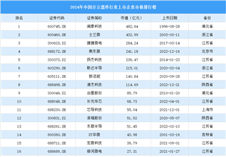 2024年中国分立器件行业上市企业市值排行榜（附榜单）