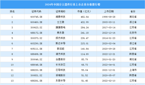 2024年中国分立器件行业上市企业市值排行榜（附榜单）