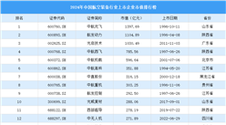 2024年中国航空装备行业上市企业市值排行榜（附榜单）