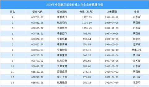 2024年中国航空装备行业上市企业市值排行榜（附榜单）