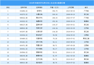 2024年中国光学元件行业上市企业市值排行榜（附榜单）