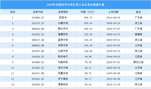 2024年中国光学元件行业上市企业市值排行榜（附榜单）