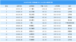 2024年中國工程機(jī)械行業(yè)上市企業(yè)市值排行榜（附榜單）