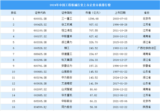 2024年中国工程机械行业上市企业市值排行榜（附榜单）