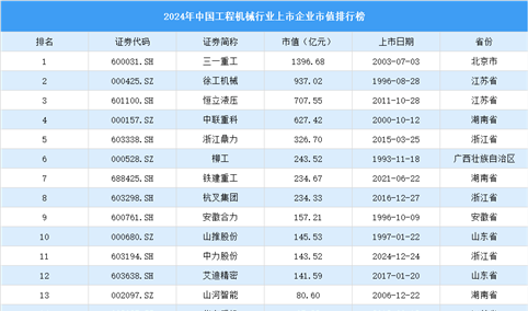 2024年中国工程机械行业上市企业市值排行榜（附榜单）