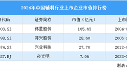 2024年中国辅料行业上市企业市值排行榜（附榜单）