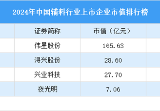 2024年中国辅料行业上市企业市值排行榜（附榜单）