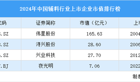 2024年中国辅料行业上市企业市值排行榜（附榜单）