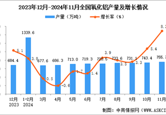 2024年11月全国氧化铝产量数据统计分析