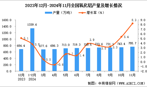 2024年11月全国氧化铝产量数据统计分析