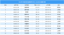 2024年中国光伏电池组件行业上市企业市值排行榜（附榜单）