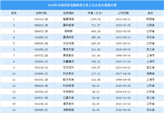 2024年中国光伏电池组件行业上市企业市值排行榜（附榜单）