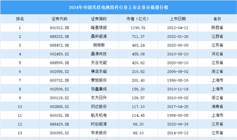 2024年中国光伏电池组件行业上市企业市值排行榜（附榜单）