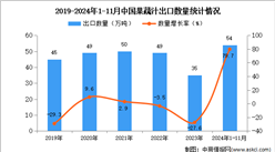 2024年1-11月中国果蔬汁出口数据统计分析：出口量同比增长79.7%