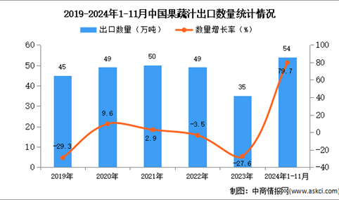 2024年1-11月中国果蔬汁出口数据统计分析：出口量同比增长79.7%