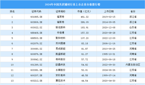 2024年中国光伏辅材行业上市企业市值排行榜（附榜单）