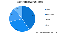 2025年中國工程機械市場現狀及行業發展趨勢預測分析（圖）