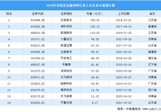 2024年中国非金属材料行业上市企业市值排行榜（附榜单）